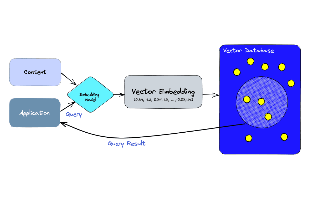 #5 Working with Vector Databases